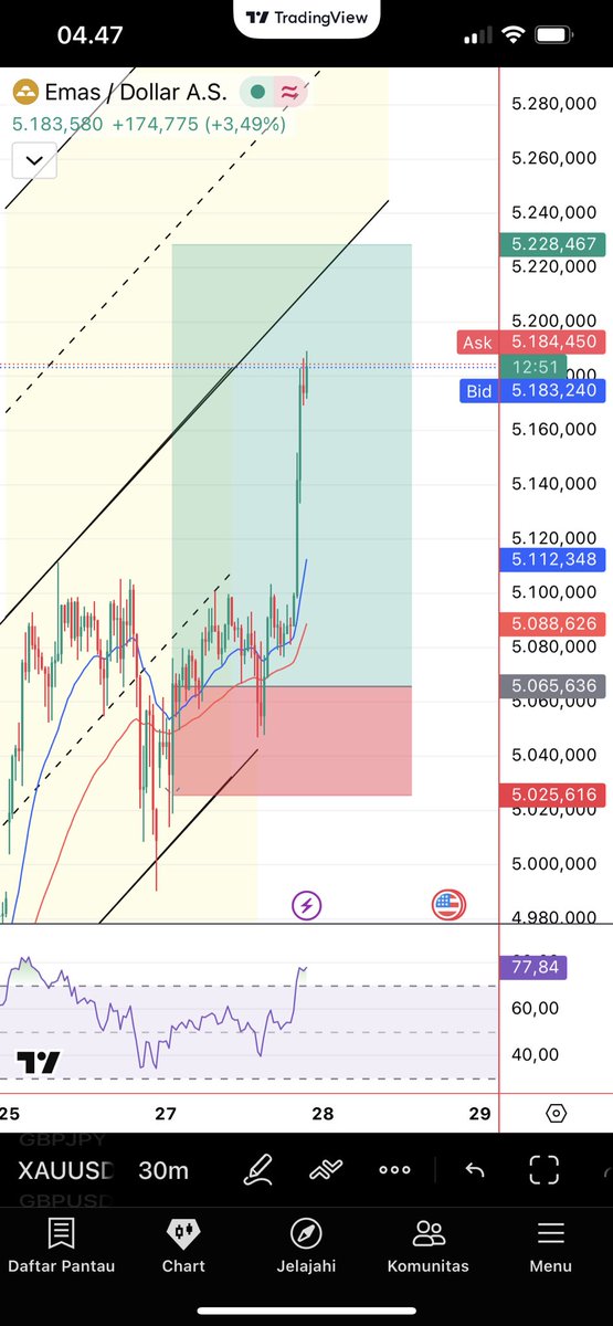 deviirawan424's tweet photo. Results xauusd… https://t.co/0gkcInbI6o