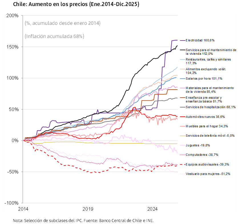 andres_sansone's tweet photo. En redes circula un gráfico de la “inflación” acumulada por componentes del IPC en EE.UU. 
¿Qué pasa si hacemos el mismo ejercicio para Chile? 
El gráfico no habla solo de inflación, sino de precios relativos.  (1/3) https://t.co/Y1TpiI58JL