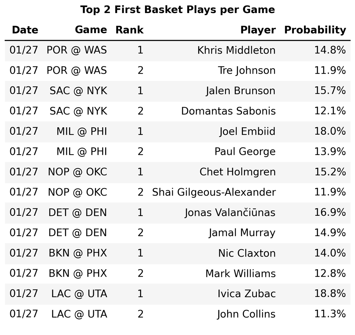 FirstBasketLabs's tweet photo. Just want the Daily Picks?

New streamlined weekly subscription option with 3-day trial: https://t.co/BUtOcoMYyY

📈 Results
Last 7 days: +43u | 43.9% ROI
Season: +337u | 24.4% ROI

Here are the picks for every game today. https://t.co/keRQTRkIs8