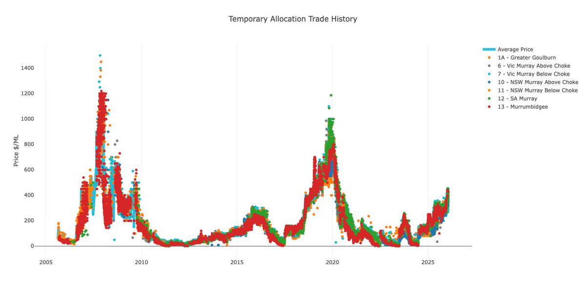 WaterflowAU's tweet photo. Twenty years of temporary allocation prices tell a clear story. The southern MDB water market moves in cycles. Today’s prices sit well below historic stress event peaks, but where will it end? Waterflow Premium shows the full curve. #watermarkets #murraydarling https://t.co/6GDtMIFbQe