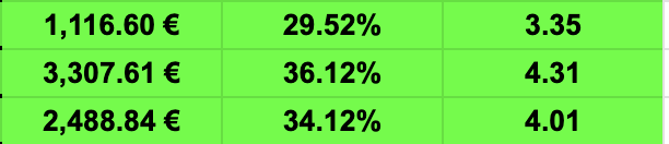 Day 40 de 0 à 10k day

CA 7550€
ADS 1800€
ROAS 4

UN bon gros résultat net qui régale sur ces 3 derniers jours, c'est que le debut. 
Aujourd'hui j'ai du descale un peu pas le choix j'ai pas la tréso... Shopify me paye trop lentement pour l'instant sur cette boutique... 
C'est