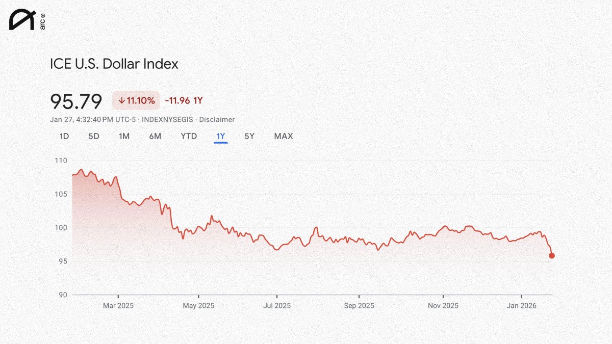 Dollar Index hits 2022 lows after falling 11% in a year.

Worst performance since 2017.

Holding cash means holding melting ice.