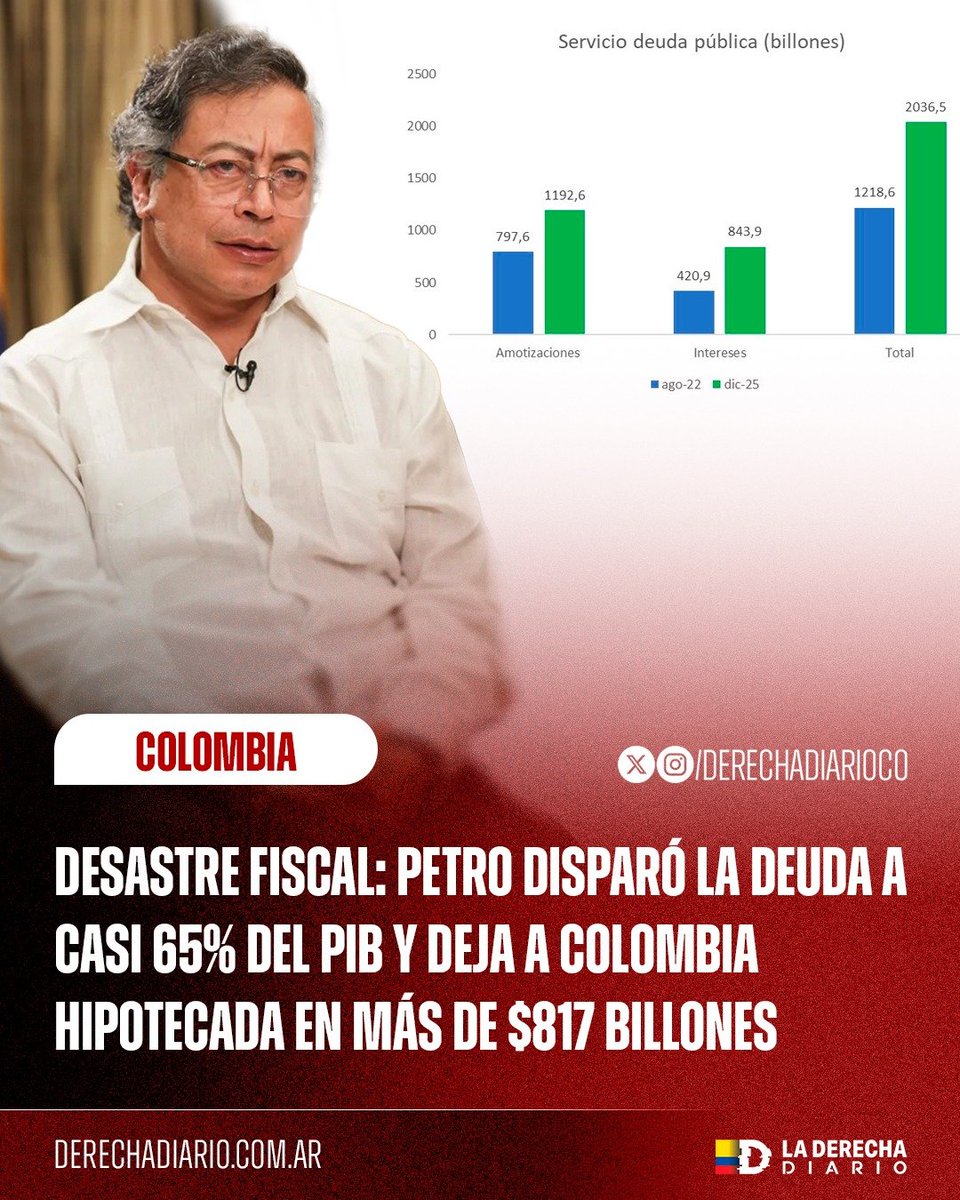 🚨🇨🇴 | DESASTRE FISCAL: El nefasto gobierno Petro dejó más de $817 billones en nuevas obligaciones: $400 billones en deuda nueva y $423 billones en intereses, llevando la deuda a casi 65% del PIB. Un récord histórico que hipoteca a Colombia y deja un hueco fiscal enorme.