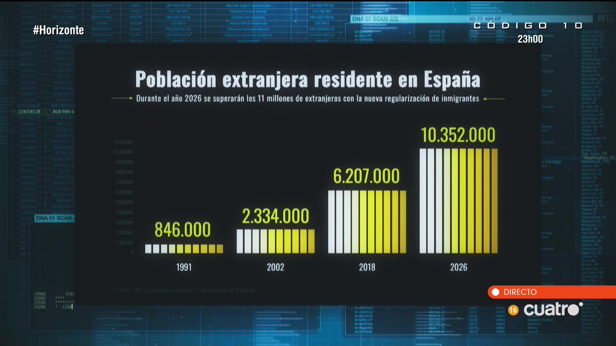 Población extranjera residente en España #Horizonte