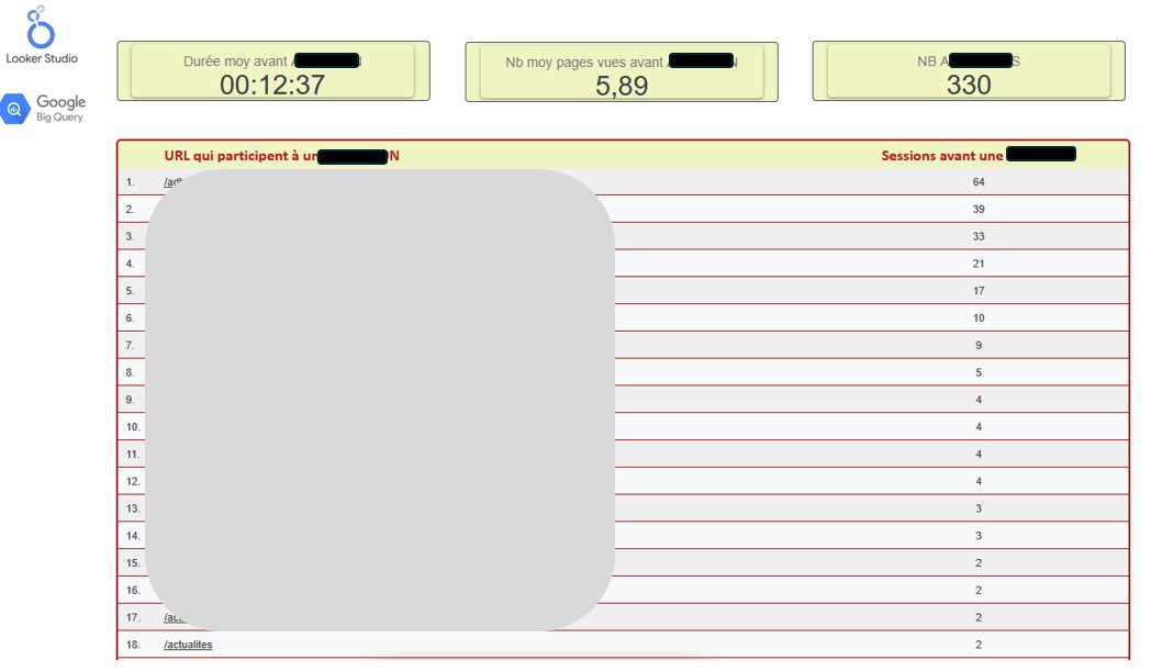 Plus de 100 requêtes SQL testées 🥱, pour sortir ce reporting de : 1/ durée de navigation avant conversion 2/ nb de pages vues avant conversion 3/ nb de conversions spécifiques 4/ liste des URLs les ++ vues avant conversion spécifique. 
L'IA a fait diverses erreurs de code !