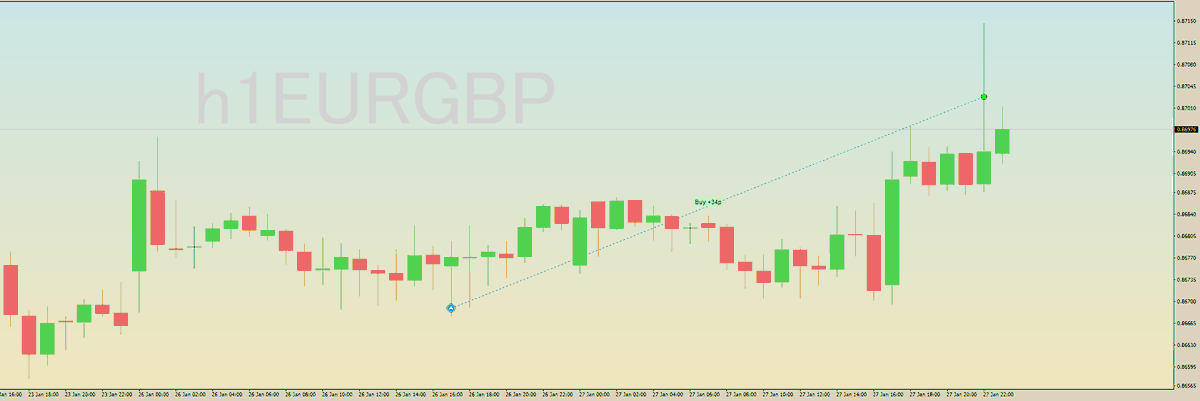 GoldenSpiritFx's tweet photo. 🇪🇺🇬🇧
EUR/GBP
ユーロ/英ポンド

トレード結果(Trading Outcomes)
😀+34pips
😀+37pips

合計(Total)
😆+71pips

(๑•̀ㅂ•́)و✧ https://t.co/xdJ3VqKJHF