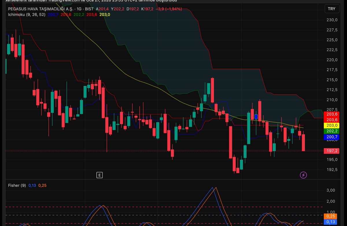 📊 #PGSUS – Teknik Analiz (Kapanış: ~197,2 TL)
📅 Son kapanış: 197,2 TL (25.01.2026)
• Gün aralığı: 197,2 – 202,2 TL
• 52 haftalık aralık: 191,6 – 287,25 TL
• Hacim: ~4,8 milyar TL (yüksek işlem hacmi)

🔎 Gösterge – Momentum &amp; Trend
📈 RSI (14): ~56–61
• Orta pozitif