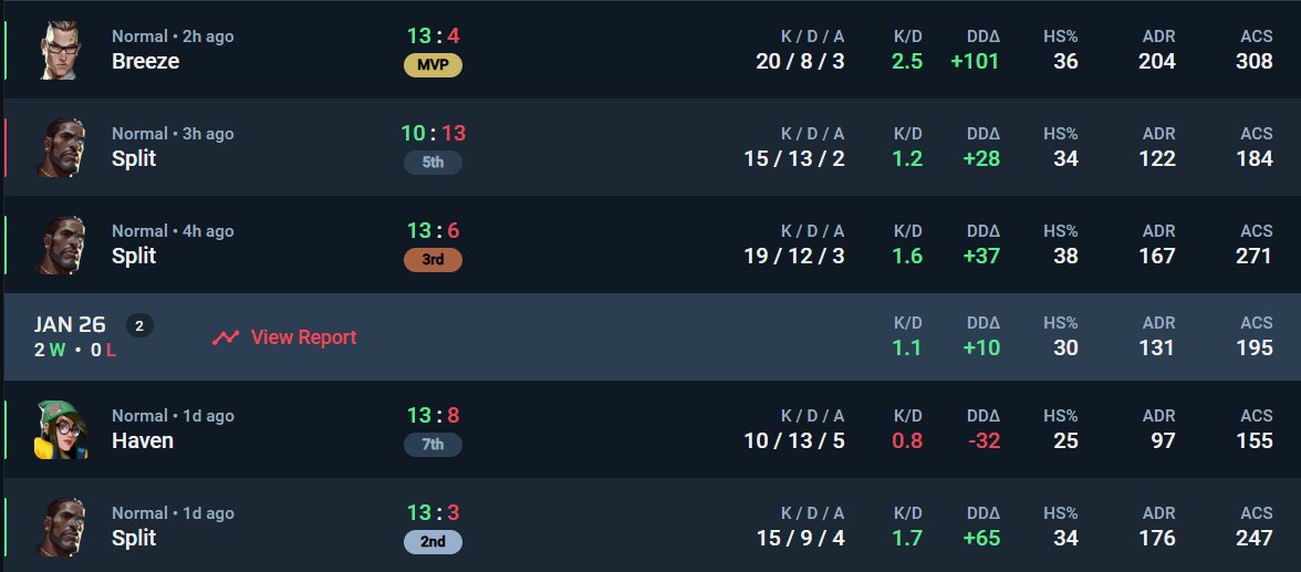 we go 4-1 in groups of <a href="/RadianceAngels/">Radiance Angels</a> and advance to playoffs tomorrow love my boys
13-3 <a href="/karolinerna/">Karolinerna</a> 
13-8 #reaper 
13-6 <a href="/geneiryodanvlr/">Genei Ryodan</a> 
10-13 #LundqvistLightside
13-4 #XIVBandits