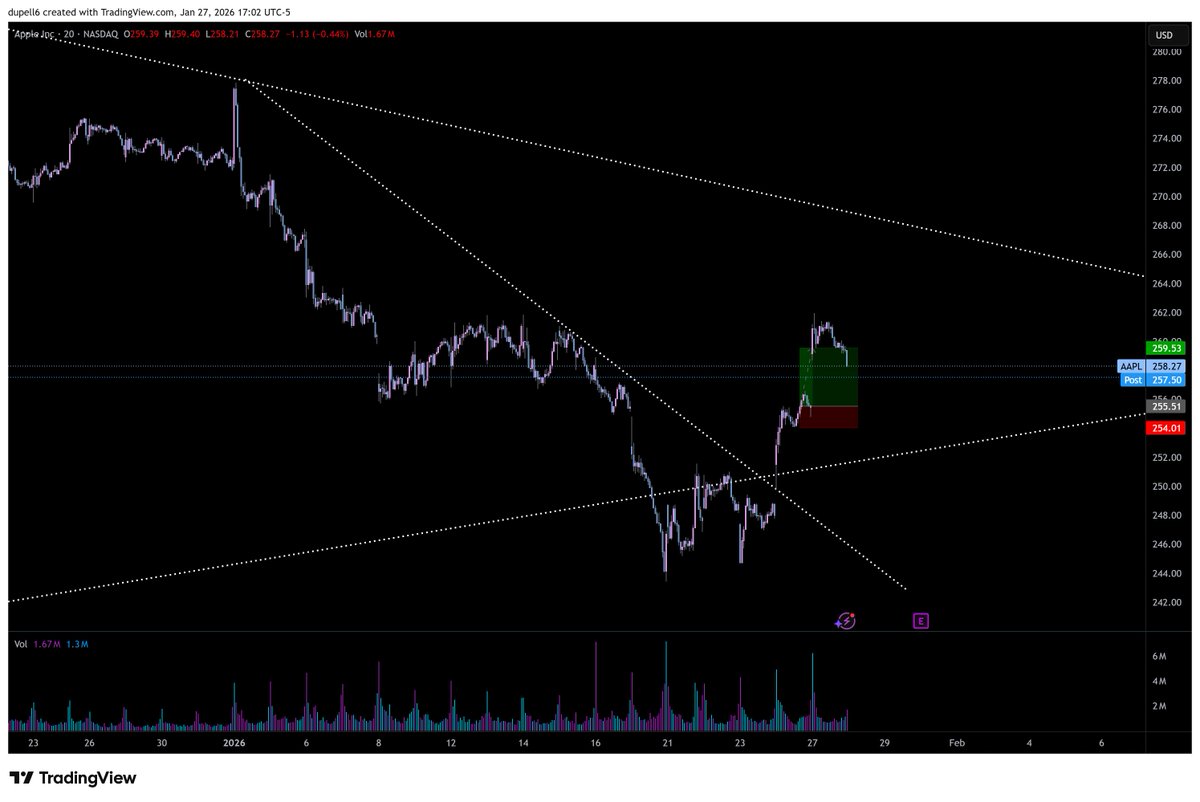 Caught a small $AAPL play from the sheets after catching myself calling tops on it Monday after it took off without me, thanks for the intel <a href="/winternomics/">Winternomics</a>