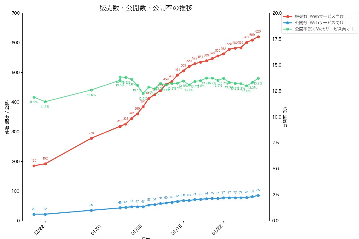 austomterry's tweet image. Studio テンプレのトラッキング (2026/01/28)

🎉 今週は販売+74件と絶好調！

販売数: 546 -&amp;gt; 620 (+74) 📈
公開数: 75 -&amp;gt; 85 (+10) 📈
お気に入り数: 117 -&amp;gt; 132 (+15) 📈

#StudioStore #StudioDesign #スタワー
