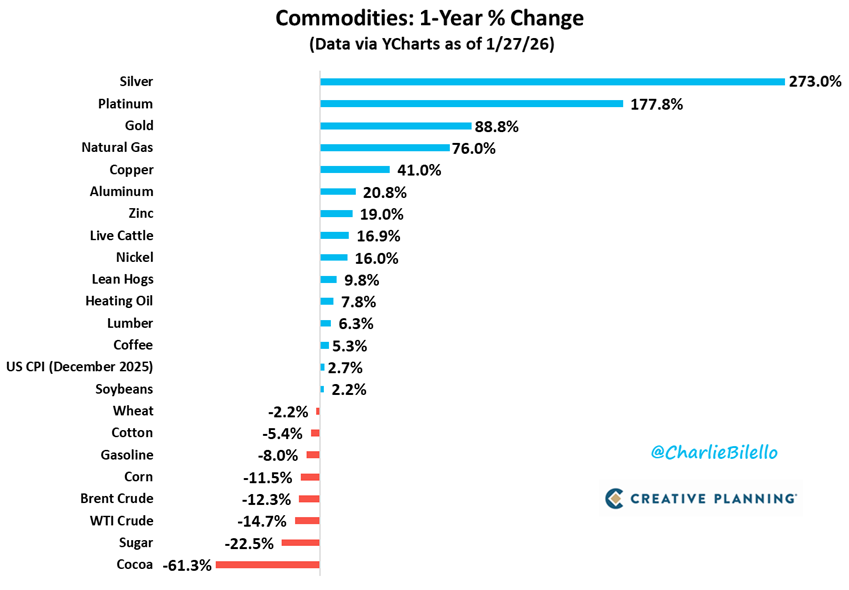 Charlie Bilello tweet media