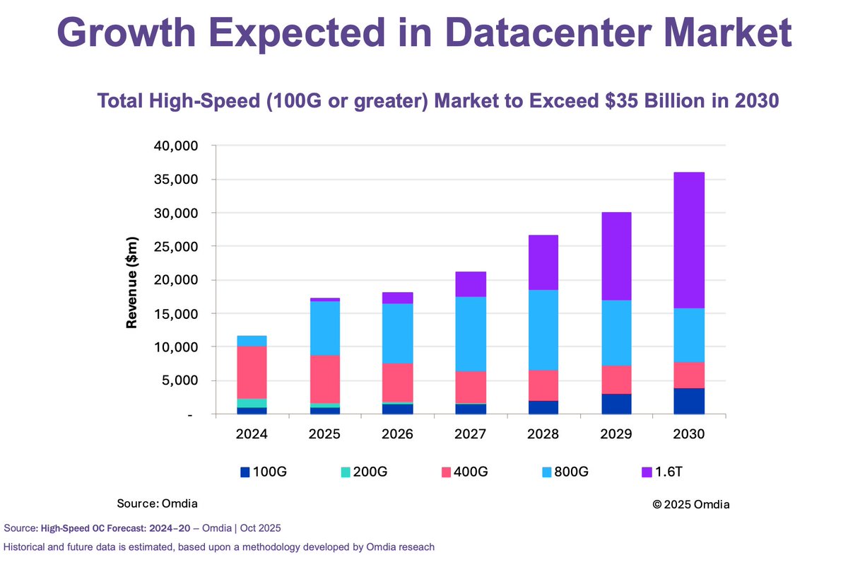 crux_capital_'s tweet image. If you’re watching AI data center optics, $AAOI is a must watch.

800G is moving from qualification into real volume, and this is one of the cleanest show me execution setups in the space. 

AI is rebuilding the network in real time, east-west bandwidth keeps climbing, fiber…
