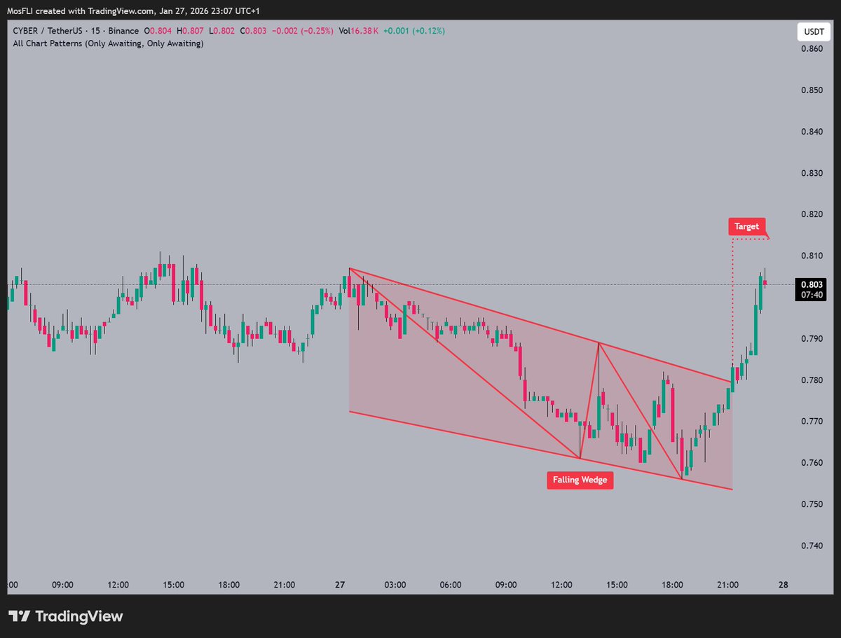 CYBER is forming a bullish pattern with a Falling Wedge breakout 📷 while  @BuildOnCyber tracks momentum toward the $0.810 target 📷 currently trading  near $0.803. #CYBER #CYBERUSDT #crypto #chartpatterns #bullish