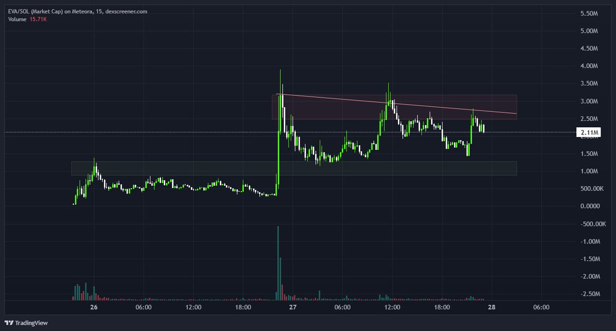Bought more $EVA, holding 15k+ now &amp; will add if any major dips occur

Eva is the idea of a company being born without a body. An autonomous swarm of minds that remembers, evolves, earns, and reinvests into its own becoming, while also acting as a living digital extension of you