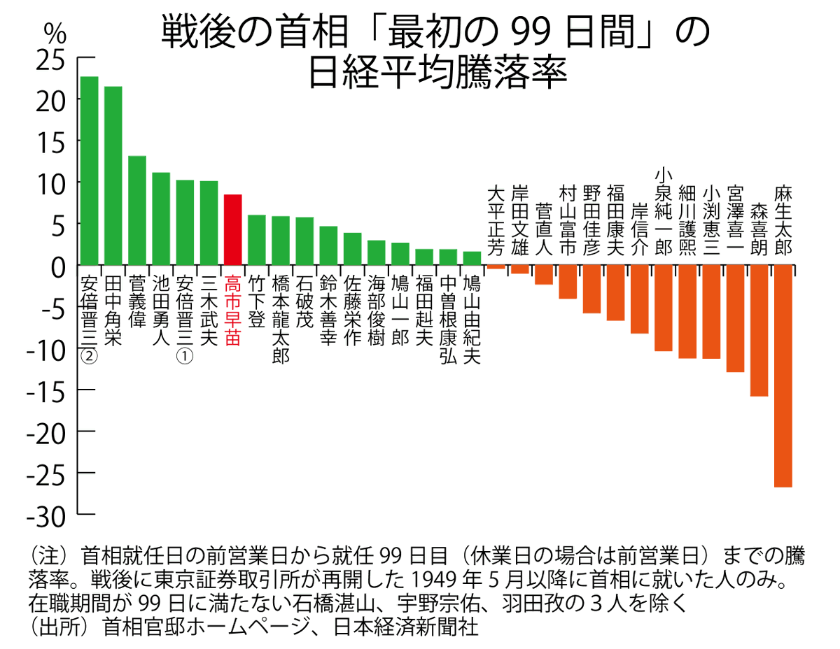 今週の #マーケットエッセンシャル 1月28日号（有料記事）をホームページで公開しました。テーマは「最初の99日は歴代7位に  高市氏、日経平均上昇率」。1月28日で首相就任100日。上昇率8.4％は30人中7位。世界では韓国・李大統領の最初100日が最近のベストだった。  #前田 ...