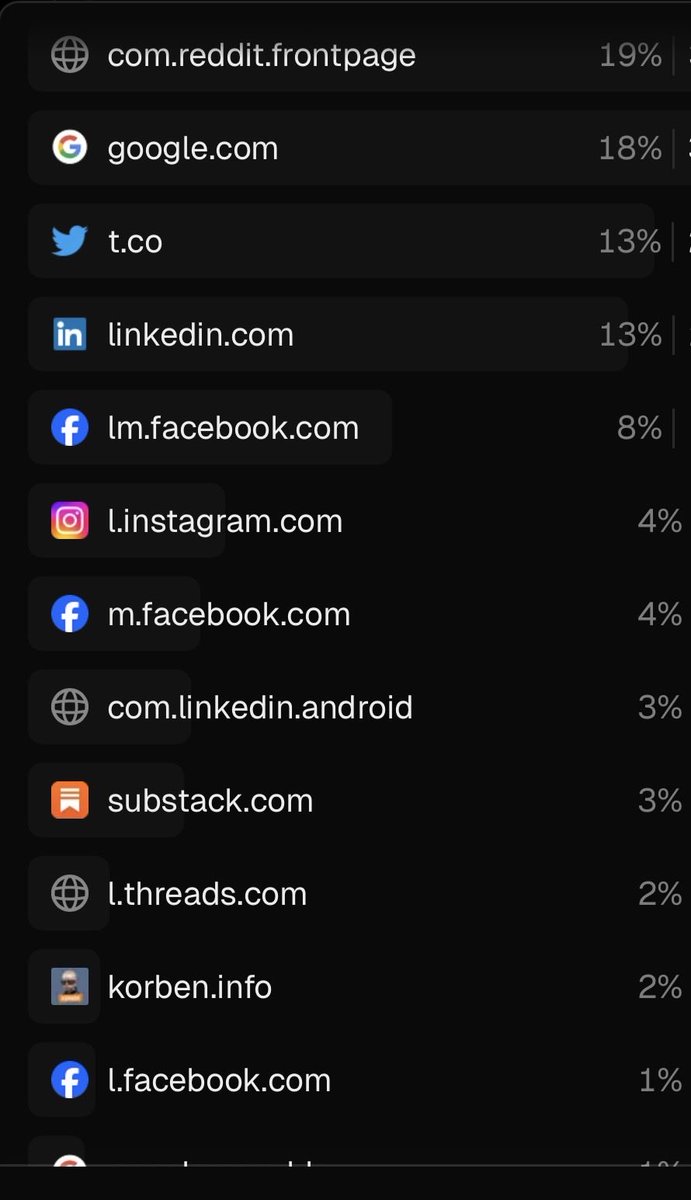Crazy that organic search in Google is so fast to deliver traffic, and what’s going on with <a href="/FT/">Financial Times</a> writing about my one week old website 🙏 traffic from all over the world expecting to average  900k unique visits per month at current daily visitor count. That’s quite solid for first