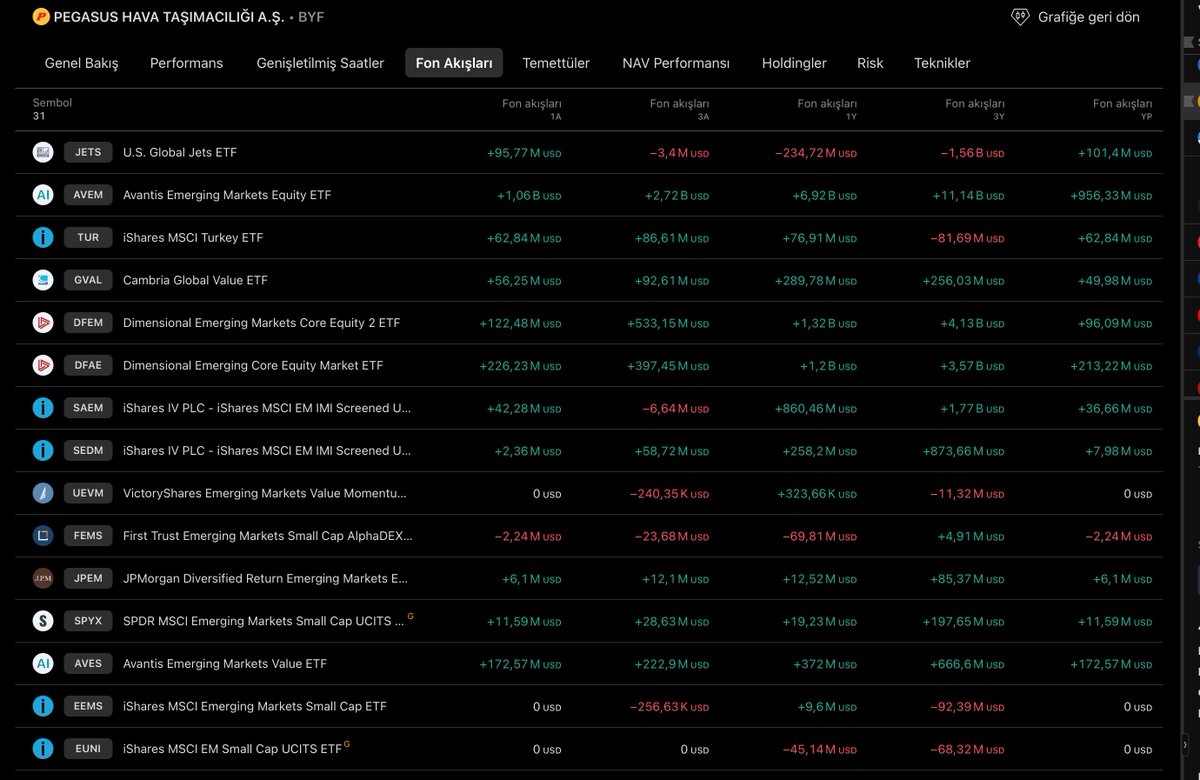 #PGSUS HAVA TAŞIMACILIĞI A.Ş. FON AKIŞLARI