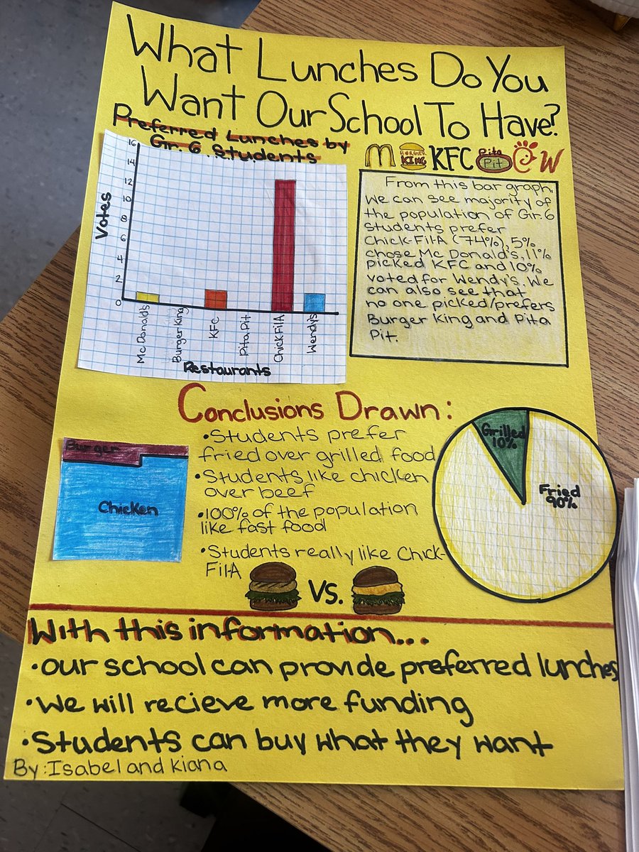 Data literacy in action! 📊 
Students created research questions, surveyed our school community, and turned their results into engaging infographics.