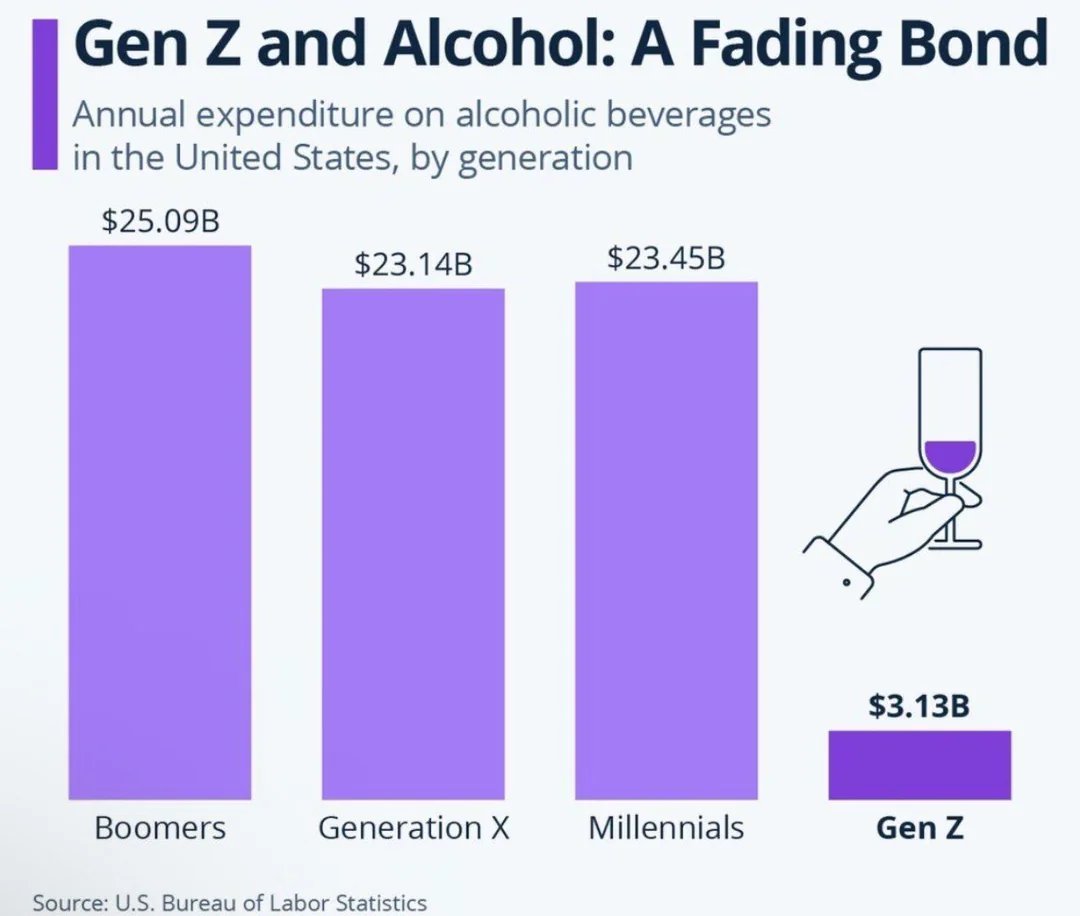 Mayhem4Markets's tweet image. Gen-Z is done with booze. 🥲
