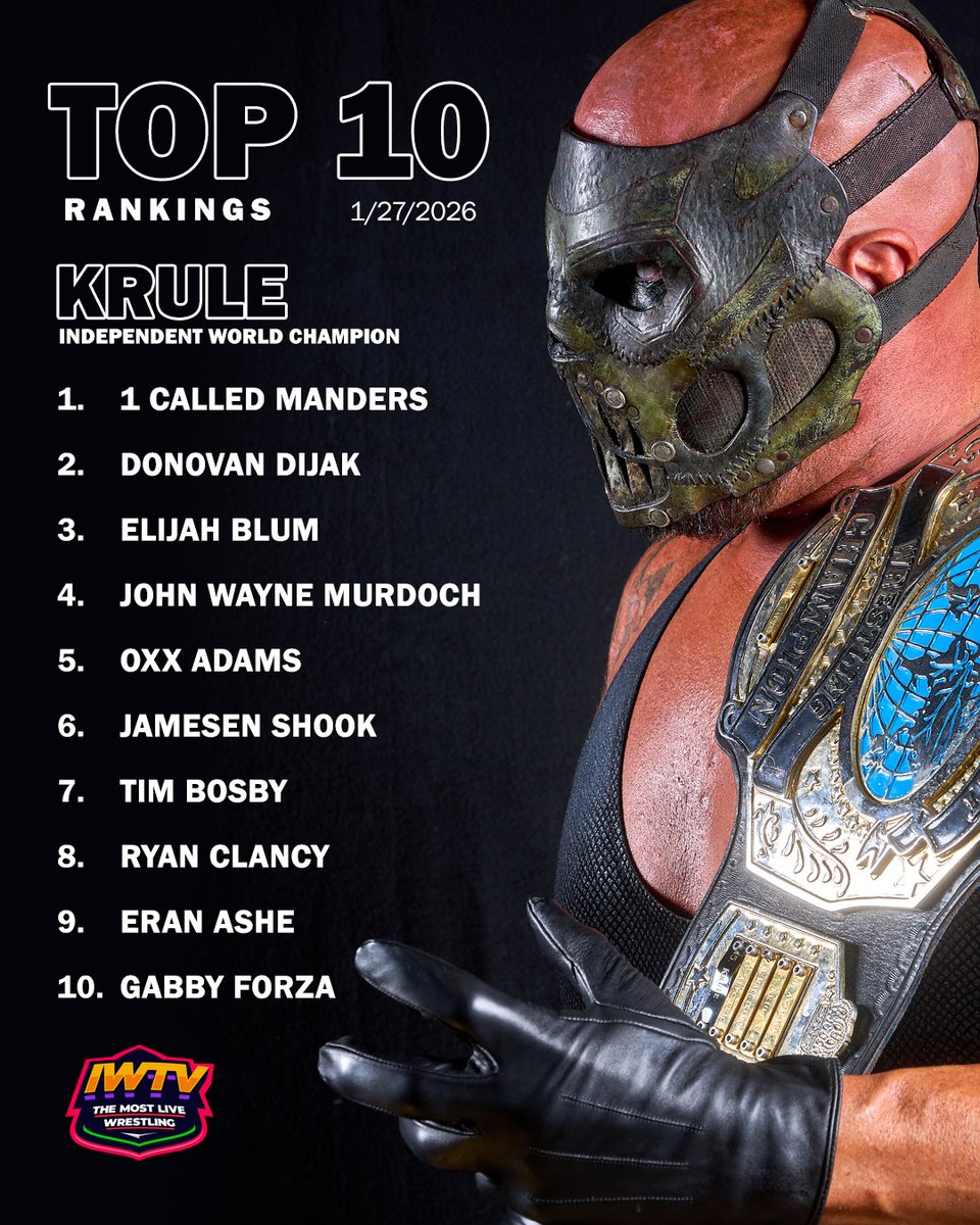 indiewrestling's tweet image. Here are the Top 10 Rankings for the Independent World Championship as of January 27, 2026 

Current Champion: Krule
Won: January 1, 2026 from Bear Bronson

1. 1 Called Manders
@NewTexasPW Champion

2. Donovan Dijak
@LWMaine World Champion
@bstwrestling_  Champion

3. Elijah Blum…