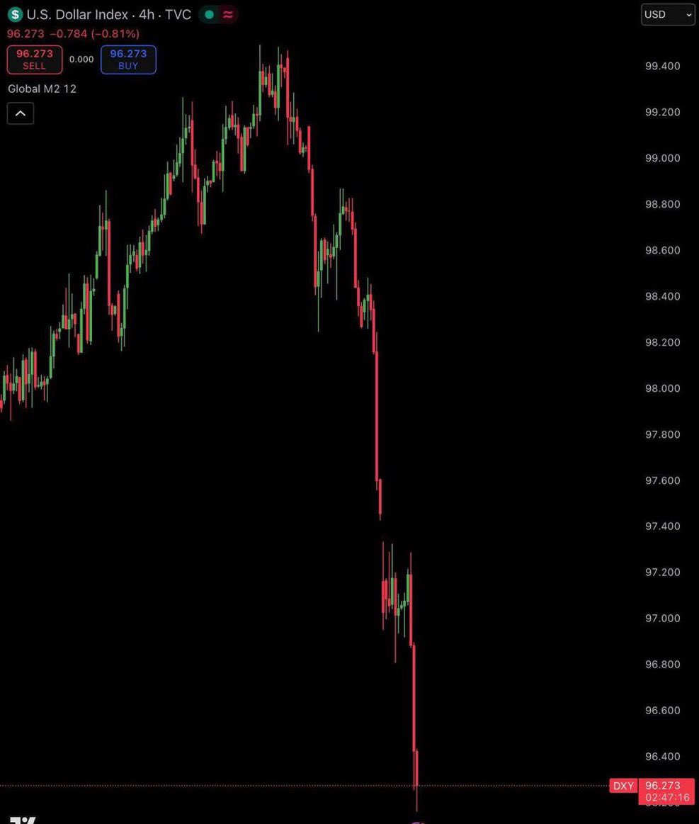 AshCrypto's tweet image. 🩸CRASH: 

The U.S. dollar has crashed to a 4-year low.