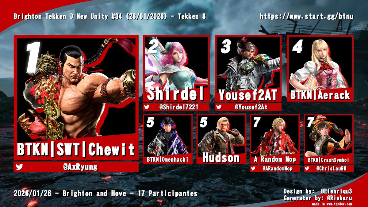 THE GOAT TAKES IT AGAIN. Here's our Top 8 from last night! #TEKKEN8 #Brighton #FGC <a href="/AxRyung/">Chewit</a> <a href="/Shirdel7221/">Shirdel (Charlie)</a> <a href="/Yousef2At/">Yousef2AT</a> <a href="/ARandomMop/">A Random Mop</a>