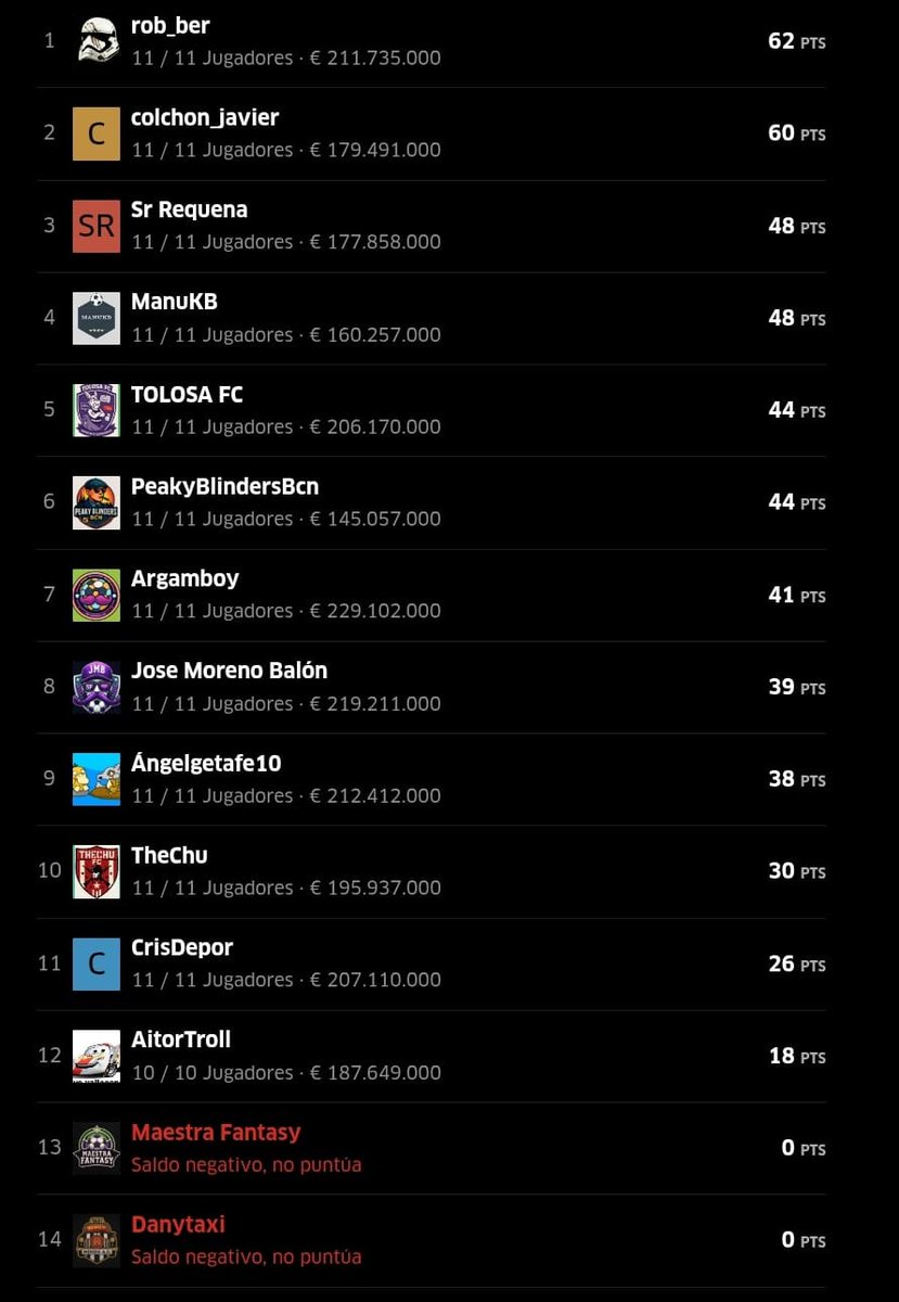 ⭐️#PrimeraSports Consolación.
🏆Ganador de la J21➡️@jrob__ber con 62 puntos.
 🥈<a href="/colchon_javier/">Javier Sukuki</a> con 60 puntos.
🥉@Sr_requena con 48 puntos, empatado con @sanzmanuel95.

🔻<a href="/MaestraFantasy/">𝐓𝐚𝐦𝐢</a> y <a href="/pisky60/">Danytaxi</a>🔻

⬇️Seguir Hilo ⬇️