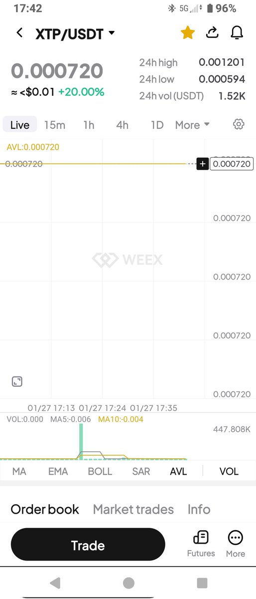Looking good #XTP on <a href="/WEEX_Official/">WEEX</a> up 20% in 1st hour #AltcoinSeason #AltcoinAlert #clarityact