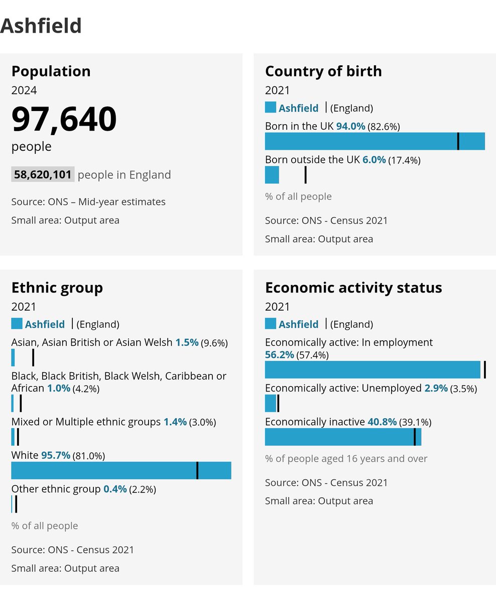 jneill's tweet photo. #GortonAndDenton is not like any other Reform voting constituencies
eg. nearly a third of people were born outside the UK and 57% are white Compare:
#Clacton: 5% born outside UK, 96% white
#Ashfield: 6% boUK, 96% white
#RuncornAndHelsby: 5% boUK, 96% white
I predict a riot... https://t.co/TW9NQM6HRU
