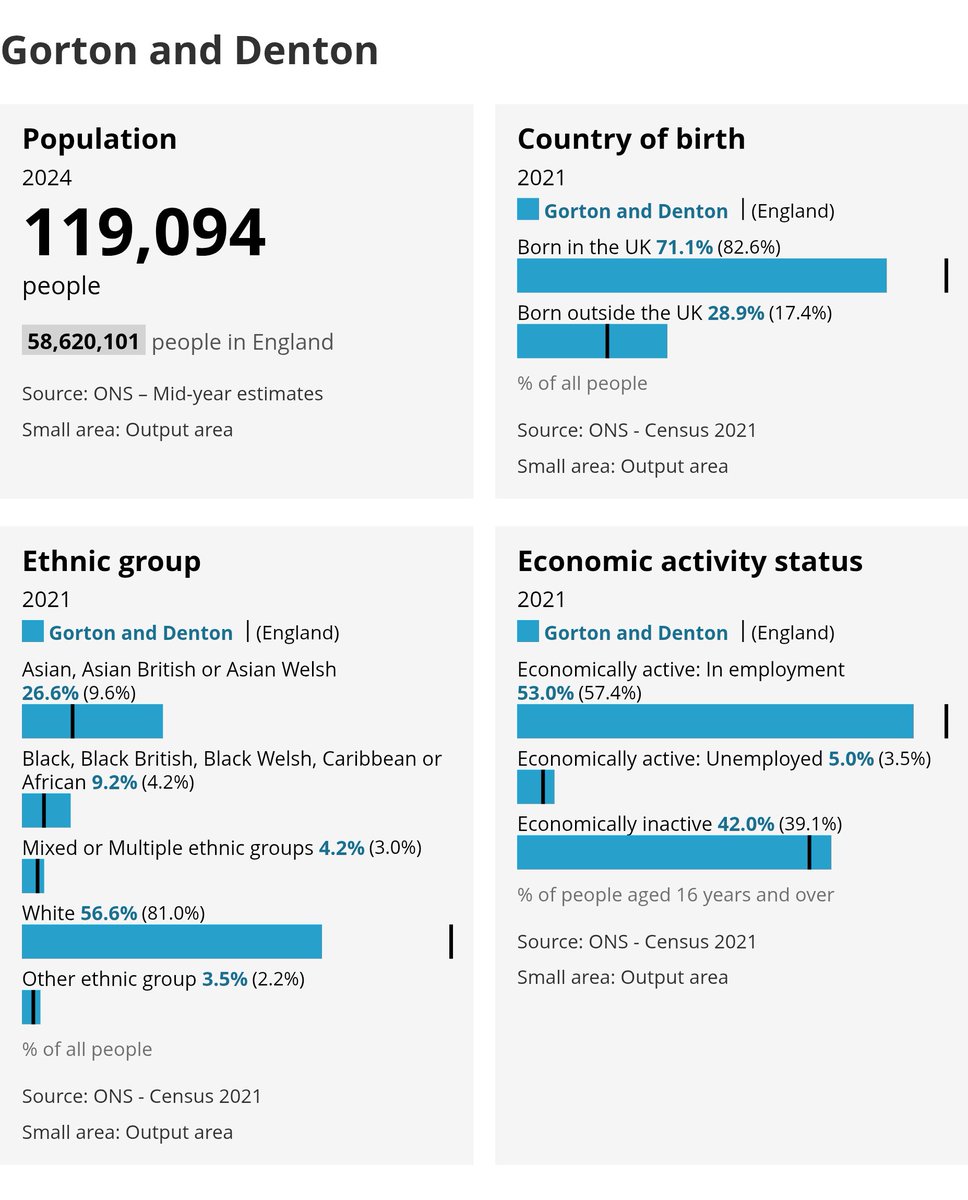 jneill's tweet photo. #GortonAndDenton is not like any other Reform voting constituencies
eg. nearly a third of people were born outside the UK and 57% are white Compare:
#Clacton: 5% born outside UK, 96% white
#Ashfield: 6% boUK, 96% white
#RuncornAndHelsby: 5% boUK, 96% white
I predict a riot... https://t.co/TW9NQM6HRU