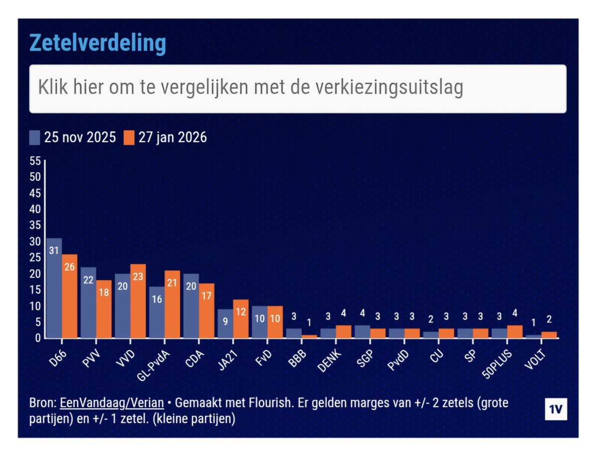 50PLUS in de lift.
In de nieuwste peiling staan wij op 4 zetels.

Groeiend vertrouwen in onze inzet voor een eerlijk pensioen, een sterke AOW, goede zorg en betaalbaar wonen voor jong en oud.

Iedereen wil 50PLUS worden.
<a href="/TKfractie50PLUS/">Tweede Kamerfractie 50PLUS</a>

#50PLUS #Pensioen #AOW #Zorg #Wonen