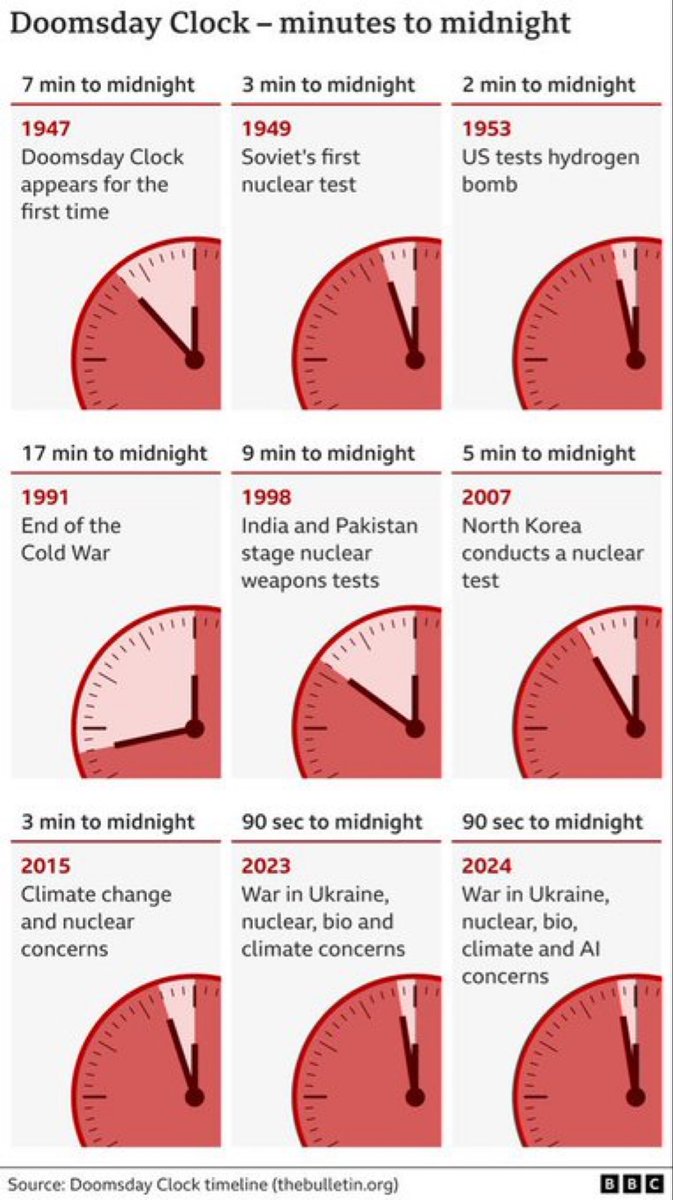 DrChrisCombs's tweet image. Let's be real the Doomsday Clock is far too arbitrary and alarmist to mean anything to anyone serious

Acting like we're closer to apocalypse now than during the Cuban Missile Crisis is just silly 

They jumped the shark a long time ago which caused the scale to lose all meaning…