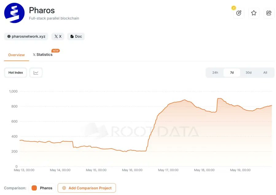 #pharos Network Skyrockets🚀🚀