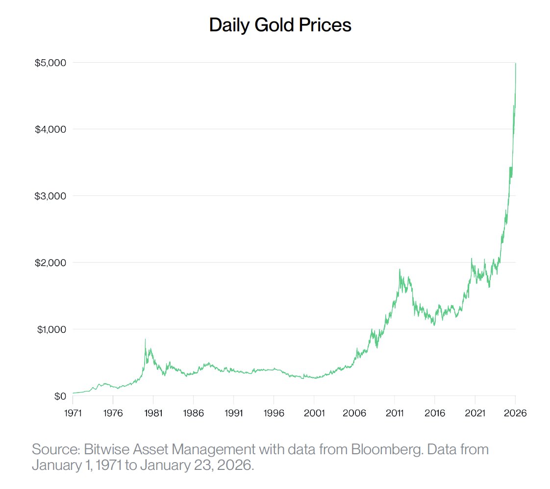 If this was a bitcoin chart haters would call it tulips.