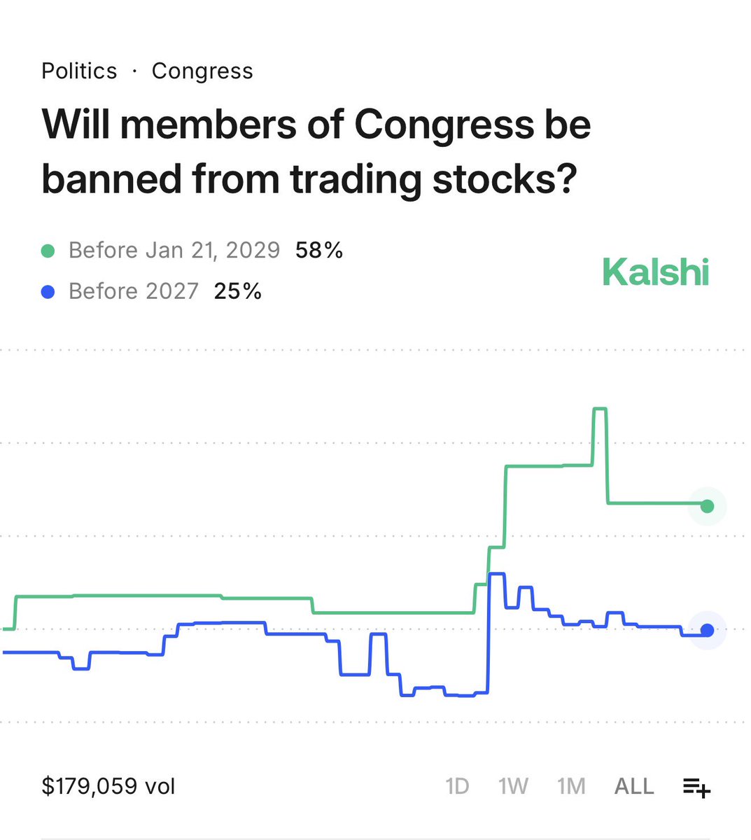 Kalshi's tweet image. BREAKING: 25% chance Congress is "banned" from trading stocks this year