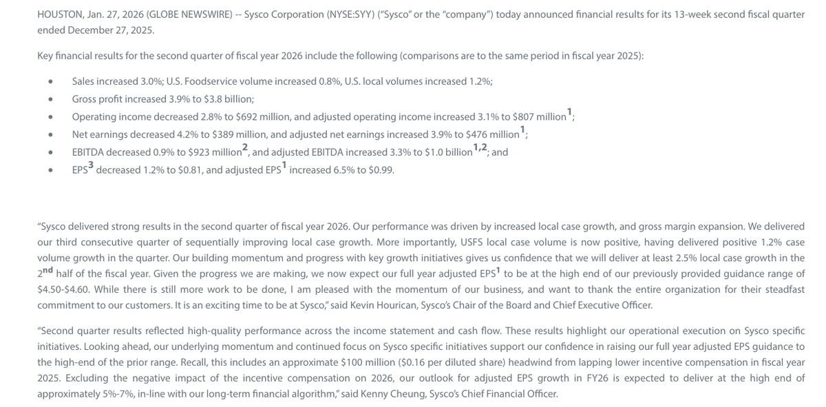 NewsFromWSB's tweet photo. 📊Sysco crushes Q2: Adj EPS 99¢ vs 98¢ exp, rev beat, raises full-year EPS guidance to high end of $4.50–$4.60.
📈 $SYY up +8.96% atm.
Chart attached: Parabolic breakout above 50/100 EMAs on massive volume.
Who's long $SYY here?
#SYY #Sysco #EarningsBeat #StockMarket https://t.co/VRPbTGmgMH