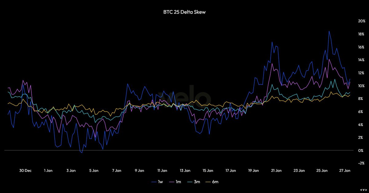 EdgeBitcoin's tweet image. Historically these longterm grinds haven’t favored the bears, atleast not right away.

Funding is low, skew is up, there'll be a big pop up soon. 

At minimum to clean out hedges above 100k and at most we get to the top of 2025 range for ATH retest.