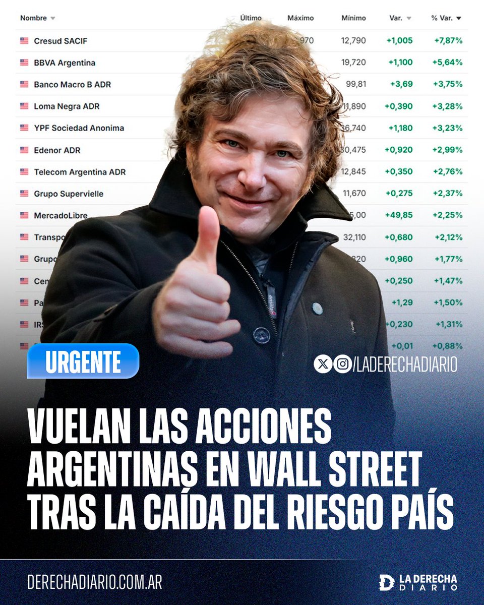 laderechadiario's tweet photo. 🇦🇷🚀 | #URGENTE ARGENTINA SERÁ PRÓSPERA: Vuelan las acciones argentinas en la bolsa de Wall Street subiendo hasta 7,9% tras la caída del Riesgo País a los 496 puntos. https://t.co/D40AIzgGnf