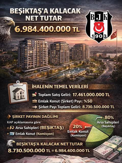 Dikilitaş’ta Emlak konut’un Komisyonu %8 iken %20 oluverdi bu %12’lik 1.047.660 mil ₺ komisyon farkı;

1-Beşiktaş’ın kasasına neden girmedi?
2-Fark kimin cebine girdi?
3-Komisyonun %8 değilde %20 olacağını şeffaf bir şekilde söyleseydiler GK üyelerinden yetki alabilirlermiydi?