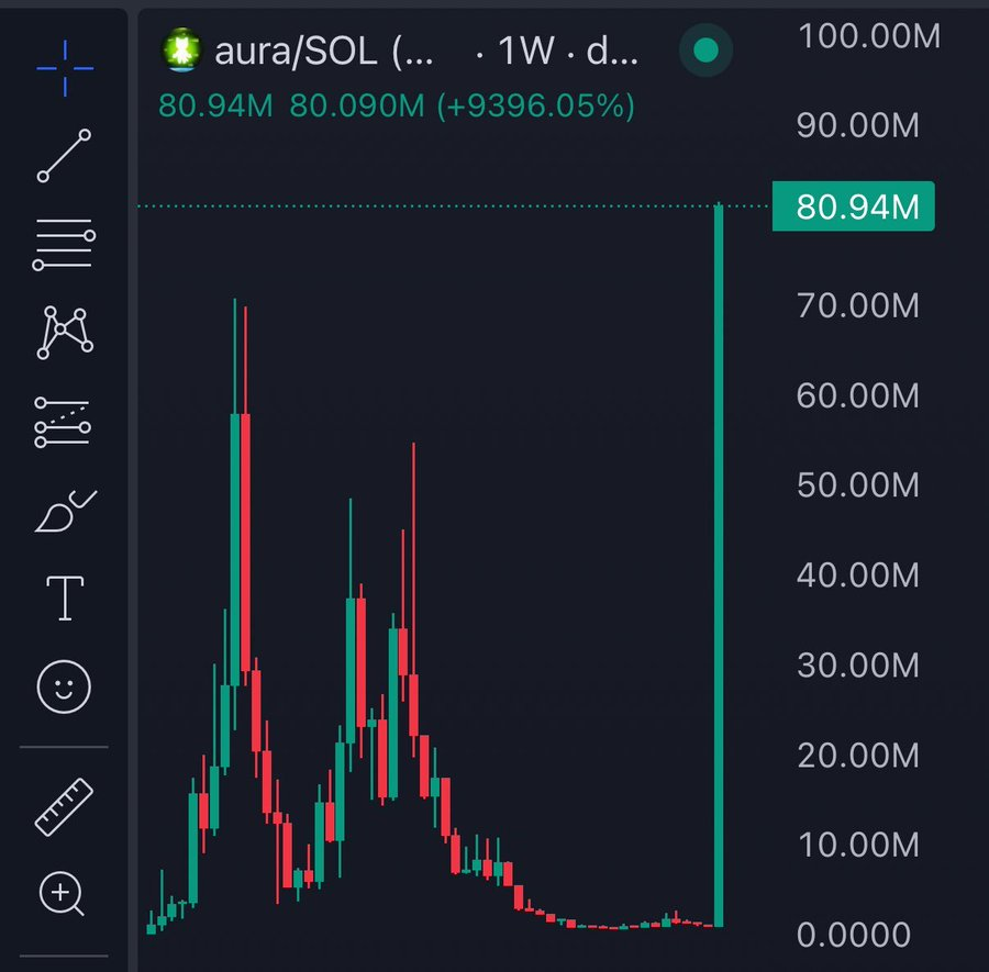 HOLY MOLY Memecoins 🤪 Do you sell this crypto asset or hold for $160M  market cap? LOL. I can see why crypto bros love memecoins. Huge casino.