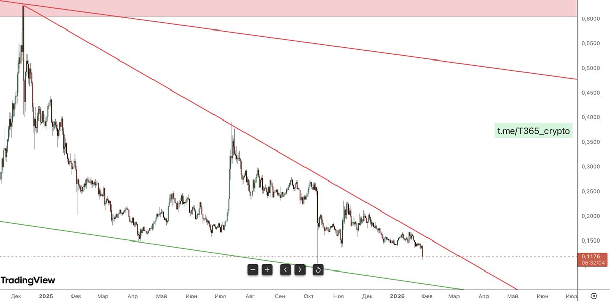 #1inch

Кстати сегодня какая-то задница с монетой 1инч)
Почему-то вылили нормальный объем... 😏

Решил значит еще 0.8% в позицию накинуть Лонг

#крипта #криптовалюта #трейдинг #инвестиции #bybit #mexc #заработок #binance