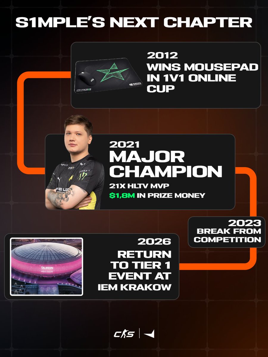 FACEITcs's tweet image. 14 years ago, @s1mpleO won a mousemat in an online 1v1 cup and went on to become one of Counter-Strike’s best.

Tomorrow, he’s back on the biggest stage, making Tier-1 plays at @IEM Kraków with his new team.