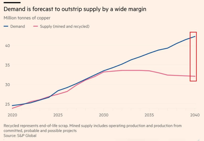 hazeleconlady's tweet photo. Here’s the thing everyone’s talking $Copper like it’s just another chart.
To me, it’s way more than that.

We’re building everything faster than we realize. AI, data centers, power grids… all quietly running on copper.
And supply? It just can’t catch up overnight. Years, permits, projects… that’s the reality most overlook.

Prices might jump, might pause. I really have no idea.
But real demand keeps stacking, quietly, relentlessly.
And honestly, ignoring that? Feels riskier than any market swing.

Sometimes the obvious isn’t exciting until it’s too late to ignore.