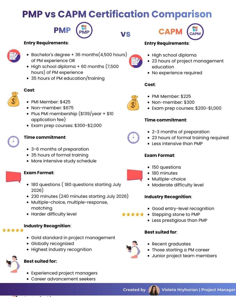 candicenallen's tweet image. PMP versus CAPM Certification | Great breakdown shared by Violeta Hryhorian #ProjectManagement #PMP #CAPM #Leadership