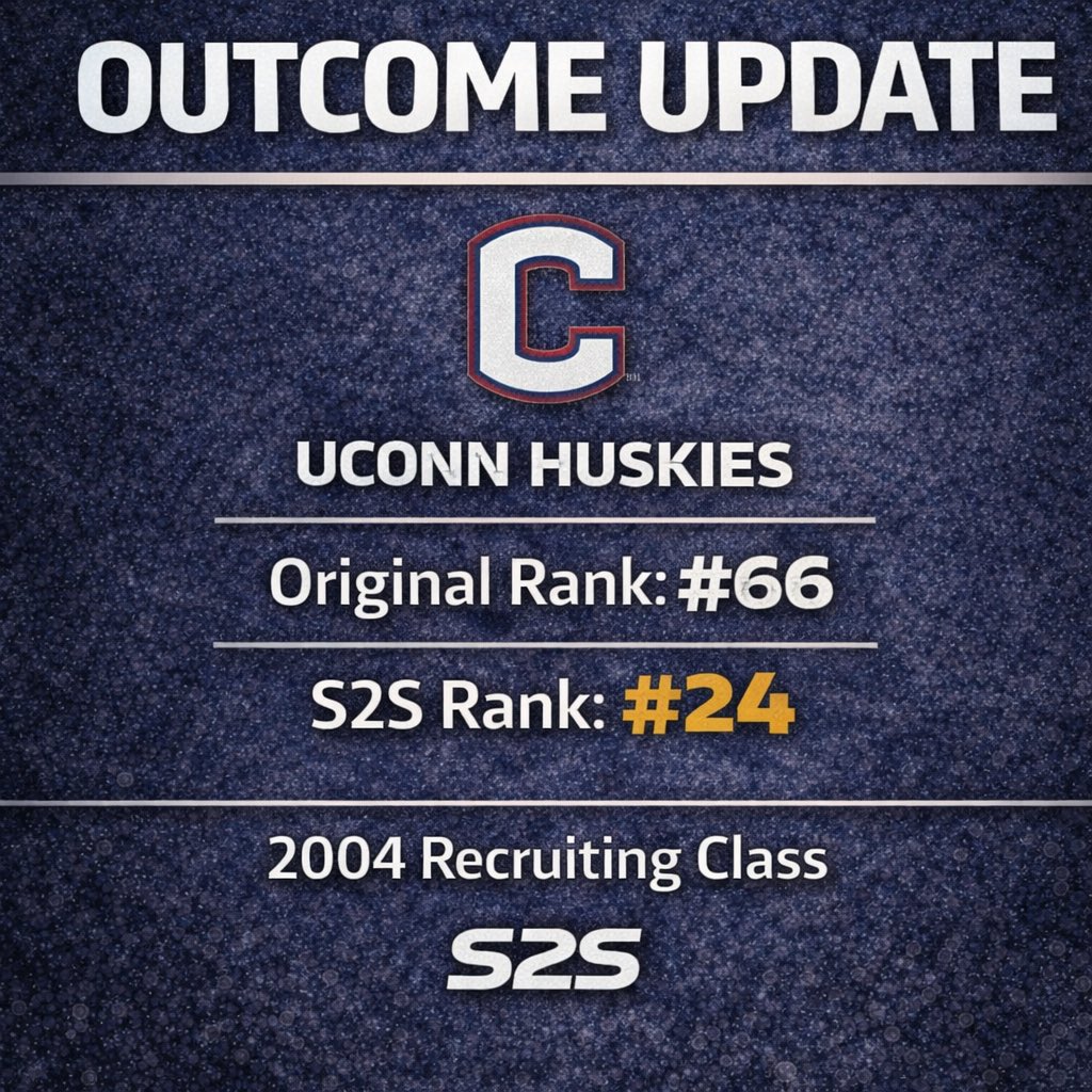 Stars2Stats's tweet photo. 🚨 OUTCOME UPDATE 🚨
#UConn – 2004 Recruiting Class
⭐️ Original Rank: #66
📈 S2S Rank: #24
OUTCOME: ⬆️ Outperformed
#S2S re-ranks classes by what actually happened.
No spin. Just outcomes.
#S2S #Huskies #RecruitingRanking https://t.co/HqF467TsmL