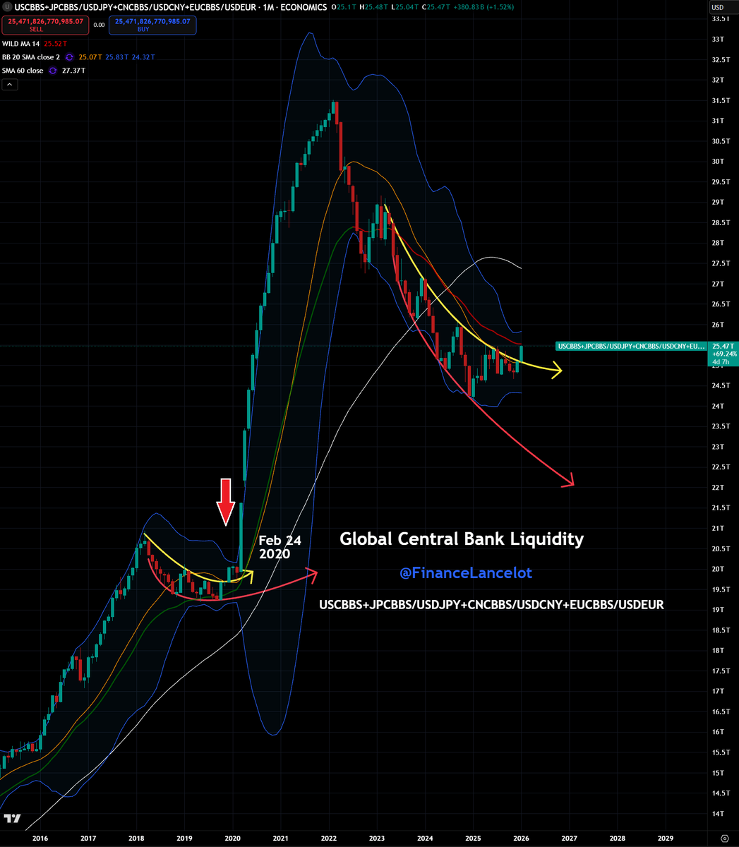 FinanceLancelot's tweet image. Global central bank liquidity has broken out🚨

We're now in the crisis phase of whatever is happening in the global banking system or solvency of nations.

Then entire system needs another bailout so expect a manufactured crisis in the next 60 days.
