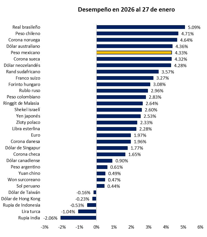 GabySillerP's tweet photo. Son pocas las divisas que se deprecian en el año frente al dólar. 
No es ‘súper peso’ es debilidad del dólar. https://t.co/cRnPG4Mry4