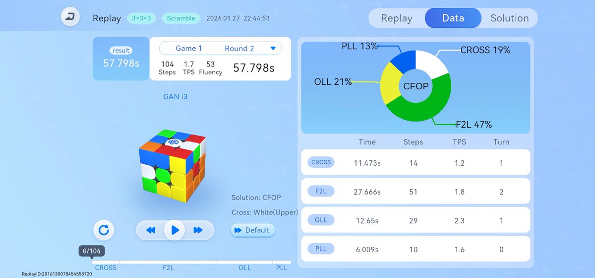 Best solve of my life, I completed the cube in 57.789 seconds. My next goal is to get a sub 60 second average. #CubeStation #Gan #RubixCube