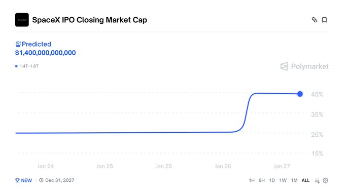 s0og9or's tweet photo. A $1.4T SpaceX IPO valuation is the market saying space isn’t optional infrastructure — it’s foundational.

Launch, LEO connectivity &amp; orbital services now have durable demand across government + commercial customers.

Bullish for the entire space stack.

$RKLB $ASTS $PL $RDW https://t.co/jzesyJsrZO