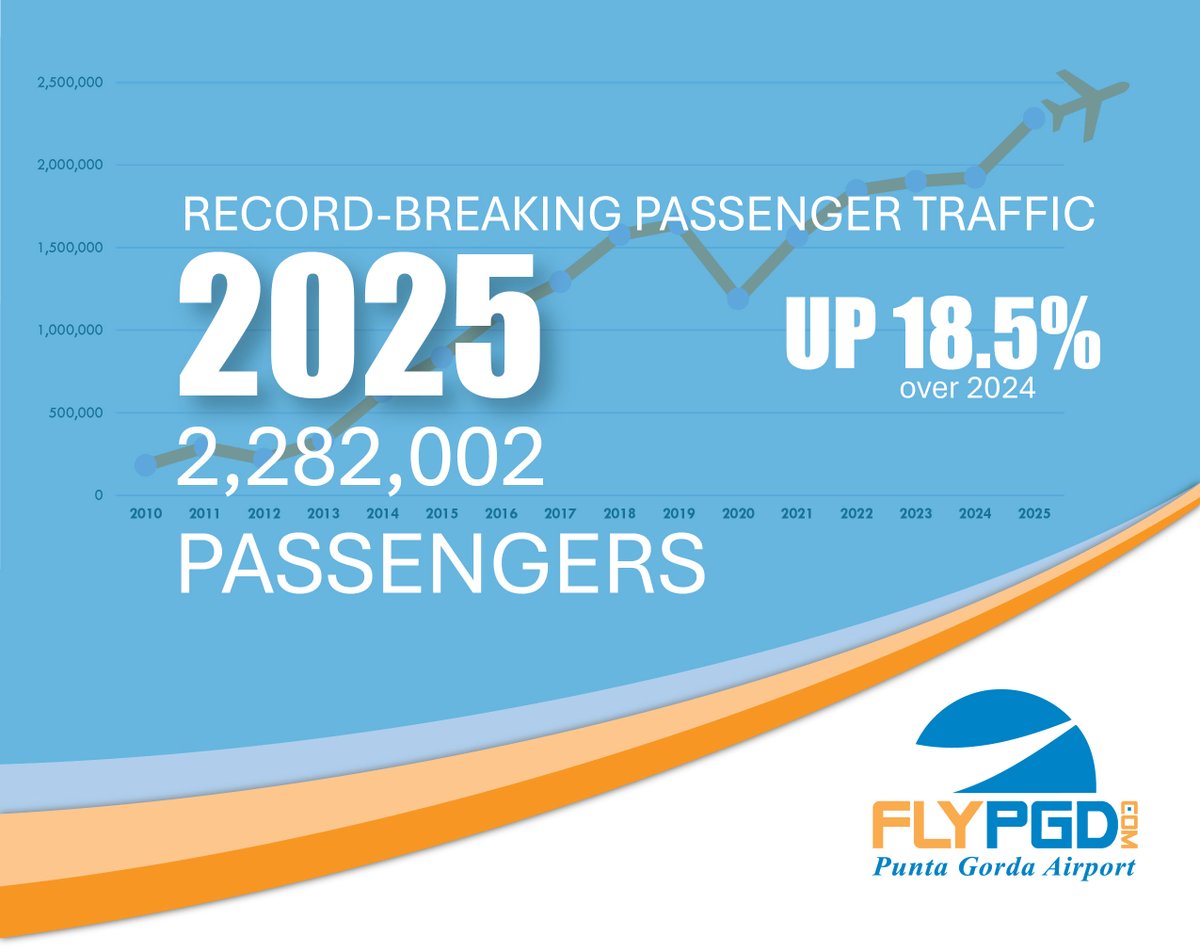 PuntaGordaAir's tweet photo. ๐Record-Breaking Passenger Traffic at Punta Gorda Airport!โ๏ธ At nearly 2.3 MILLION passengers in 2025, we soared over 2024 by 18.5%. THANK YOU, our loyal travelers, for helping us reach new heights. Visit https://t.co/85oJyzvpGC to start planning your trip today! #FlyPGD https://t.co/tKTXYfIPNk